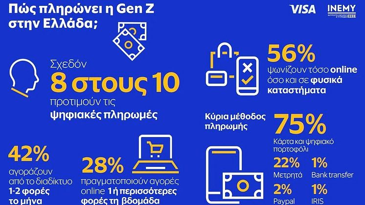 Έρευνα Visa - Ινστιτούτου ΕΣΕΕ: Το 80% της Gen Z στην Ελλάδα επιλέγει τις ψηφιακές πληρωμές    