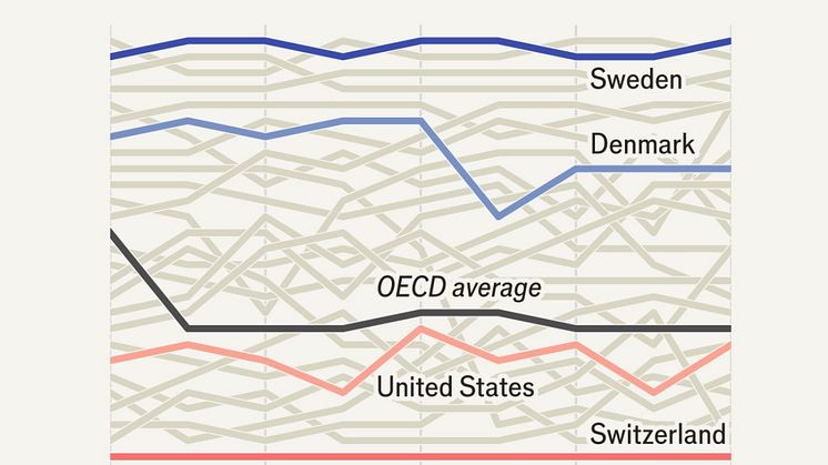 Enligt en nyligen publicerad artikel i The Economist är Sverige ett av de bästa länderna att arbeta i som kvinna. Vi ligger i topp när det gäller jämlikhet och jämställdhet.