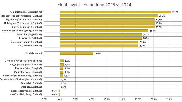 Diagram: Förändring i elnätsavgifter mellan 2024 och 2025