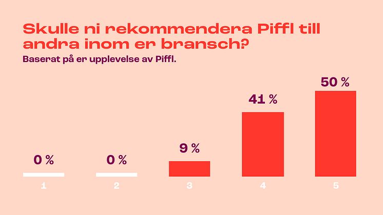 Sammanställning av en av frågorna i undersökningen med våra samarbetspartner