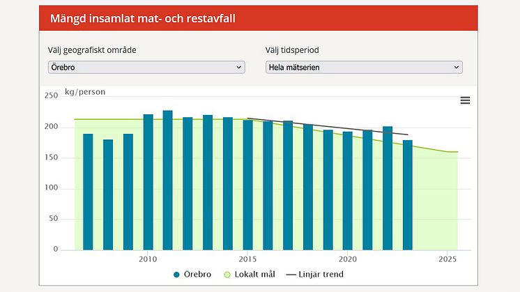 Statistik från Miljöbarometern, se mer detaljer på orebro.miljobarometern.se 
