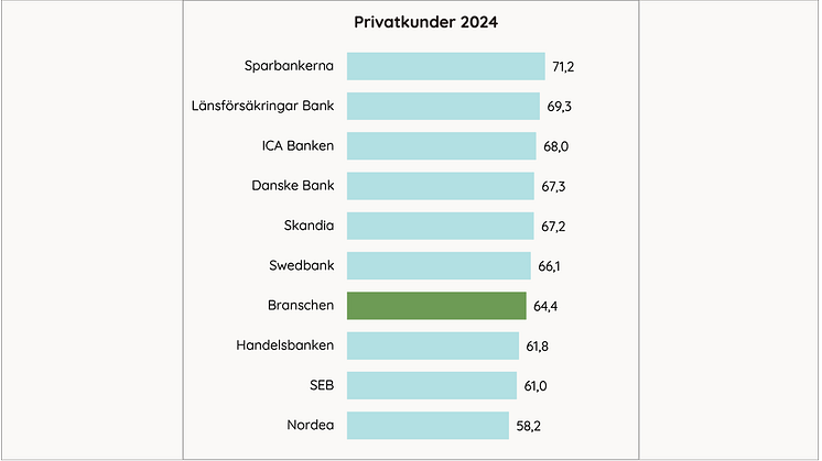 SKI Bank 2024 visar att privatkunderna ger Sparbankerna högsta betyget. Källa: Svenskt kvalitetsindex
