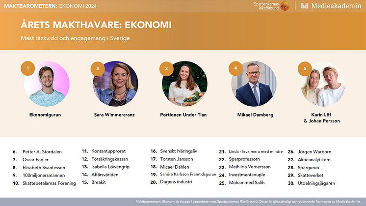 De 30 mäktigaste inom ekonomi på sociala medier