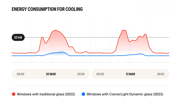 The graph shows cooling energy consumption at Vasakronan’s Sleipner office in Uppsala over two spring days – before and after installation of ConverLight® Dynamic glass. Cooling demand decreased by up to 80%.