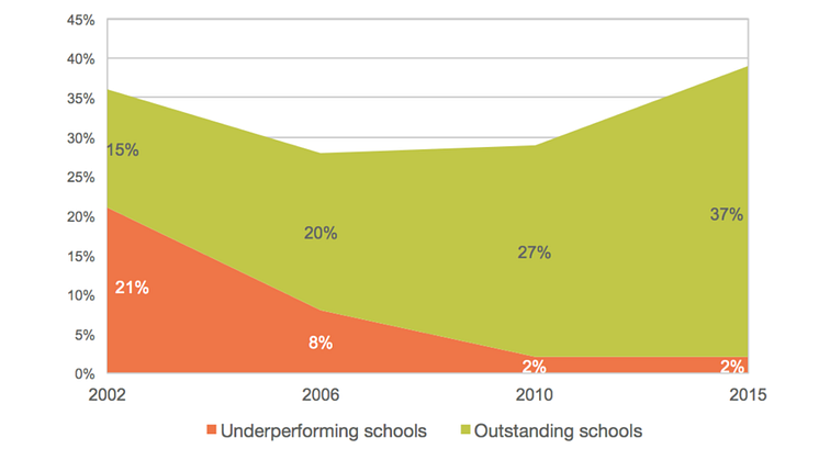400 skolor med bättre undervisning - så lyfte man kunskapsresultaten på Londons skolor. Webbinarium 18/3
