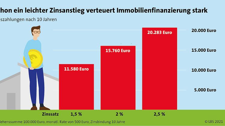Immobilienfinanzierung: Warum sich der Blick auf die Zinsen jetzt besonders lohnt