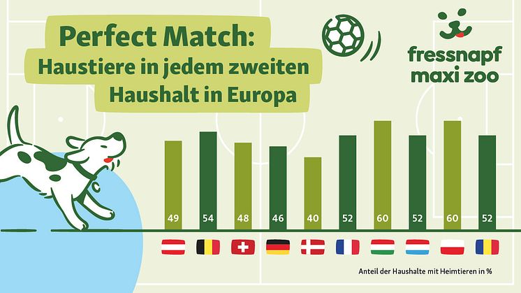 Fressnapf Österreich: Zum EM-Start vergleicht Fressnapf die Heimtierpopulation in Österreich mit der seiner Gruppengegner