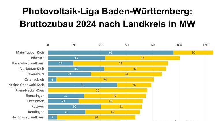 Photovoltaik-Liga Baden-Württemberg: Zubau bei Photovoltaik-Anlagen im Jahr 2024 