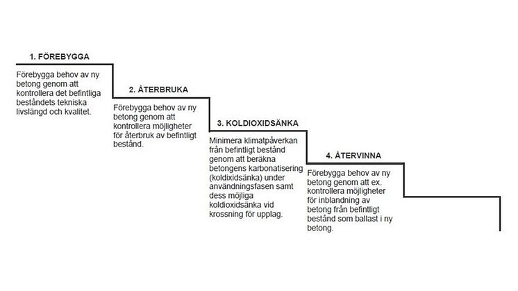 Bjerking erbjuder klimatnytta genom betonganalyser