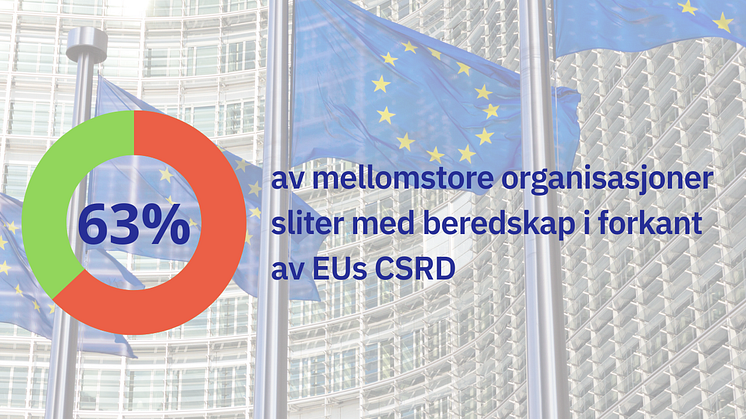 Til tross for at mange bedrifter må overholde EUs CSRD-krav, viser forskning fra EcoOnline at 63 % av mellomstore organisasjoner ikke er forberedt