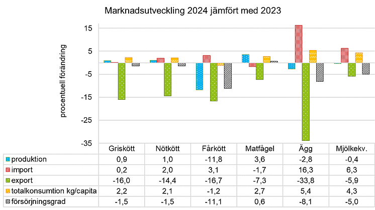 Marknadsutveckling 2023-2024