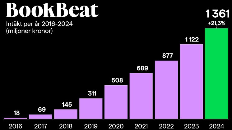 BookBeat rapporterar en tillväxt med 21,3% för 2024 och uppnår samtidigt lönsamhet för första gången sedan starten 2015.