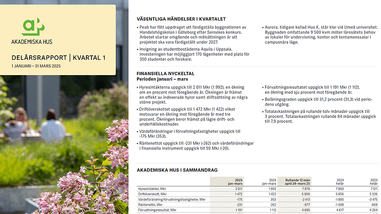 Akademiska Hus delårsrapport 1 januari – 31 mars 2025: Fortsatt stark finansiell position