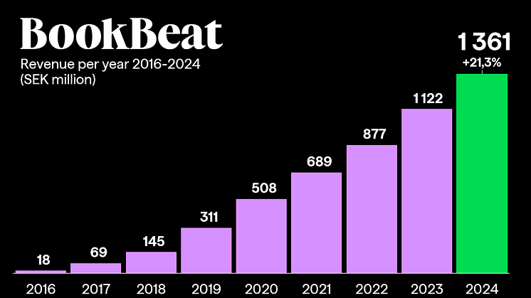 2024 et nyt år med succes for BookBeat, 21 procent vækst, sorte tal og en million brugere