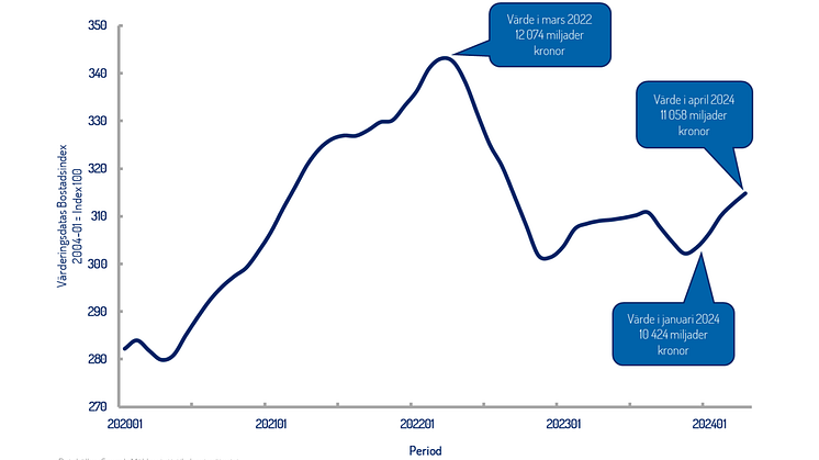 Grafen visar indexutvecklingen och värdeförändringar på bostadsmarknaden från 2020 – 2024.