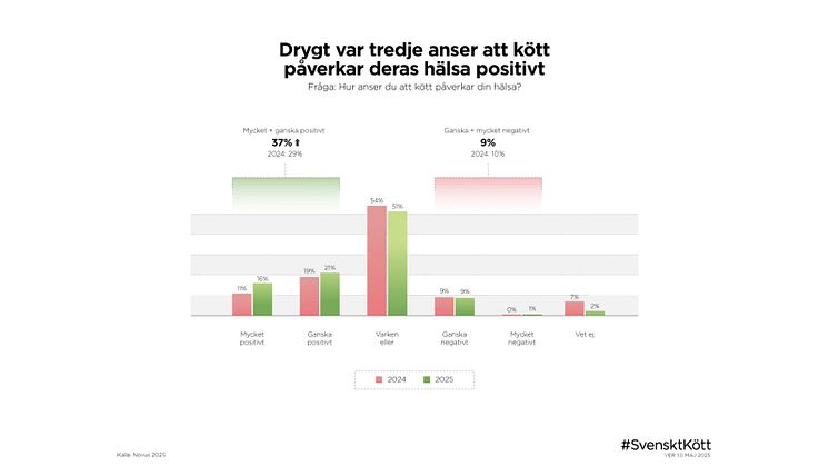 Drygt var tredje anser att kött påverkar deras hälsa positivt enligt undersökningen genomförd av Novus