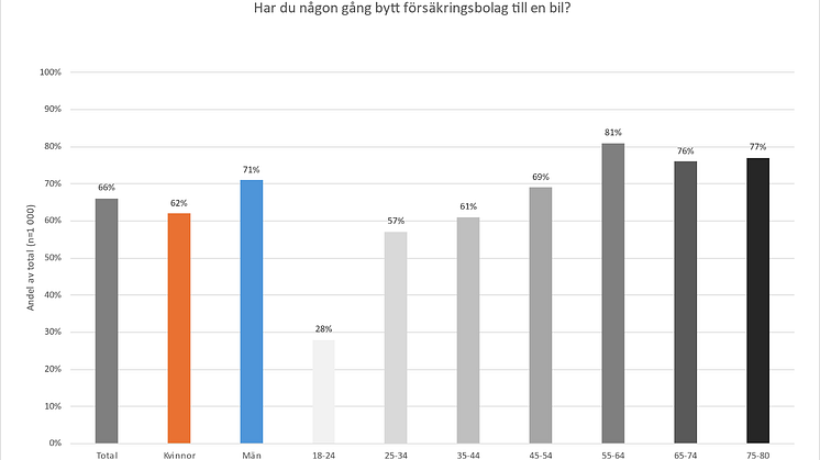 34 procent har aldrig bytt försäkringsbolag för sin bil