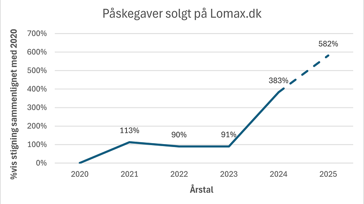 Eksplosiv vækst i påskegaver til medarbejdere: Virksomheder siger ”glædelig påske” med chokolade
