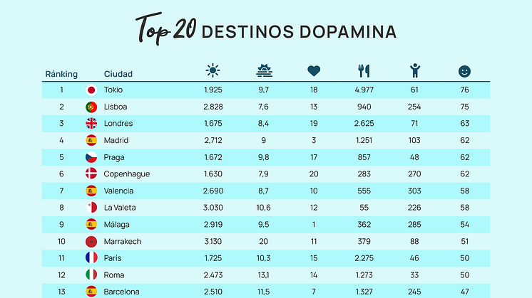 Estudio: Estos son los destinos que liberan tu ‘hormona de la felicidad’