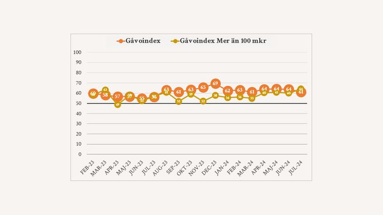 Optimismen om givandet minskar visar Gåvoindex