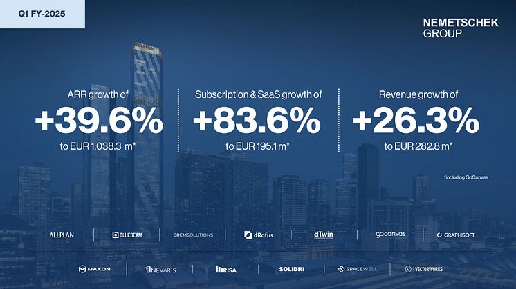Nemetschek Group mit sehr starkem Jahresauftakt 2025: Hohes zweistelliges Umsatzwachstum von +26,3% im 1. Quartal 