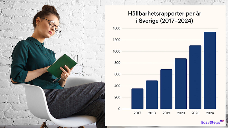 Stapeldiagram över utvecklingen av antalet hållbarhetsrapporter som tagits fram i Sverige sedan 1017