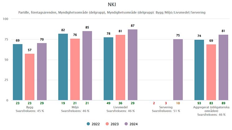 Partille kommuns NKI för undersökta myndighetsområden 2022 till 2024.