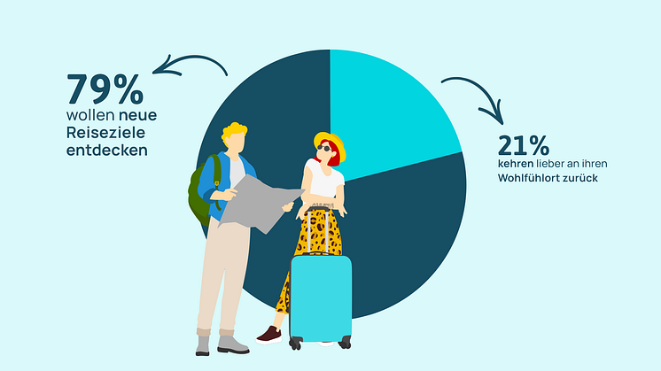 Grafik zeigt Tortendiagramm: 79 % bevorzugen neue Reiseziele, 21 % kehren an den Wohlfühlort zurück.