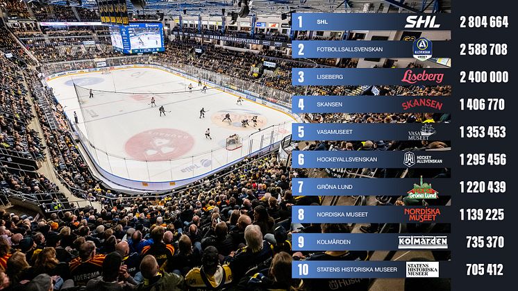SHL är Sveriges mest besökta evenemang för tredje året i rad, med 2 804 664 besökare under säsongen 2024/2025.
