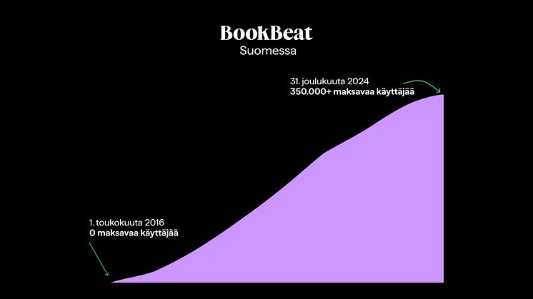 BookBeatin kasvu jatkui Suomessa vuonna 2024 — 60 prosenttia uusista käyttäjistä tulee Helsingistä, Vantaa kasvaa eniten