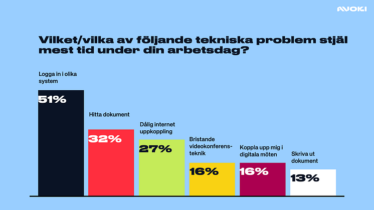 Det här är de tekniska problem som stjäl mest tid under svenskarnas arbetsdag.
