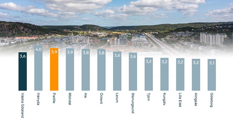 Stabilt företagsklimat i Partille – i toppen i GR