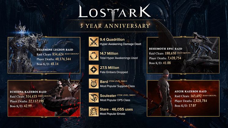 Over 1.5 million raid cleared collectively