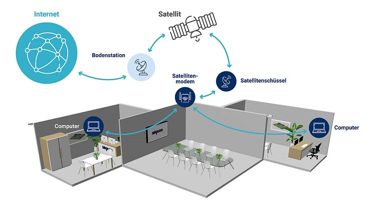  Algeco Connect macht es möglich, dass Containergebäude von Algeco überall in Deutschland eine unabhängige und verlässliche Internetanbindung auf Satellitenbasis bekommen können, die besonders schnell und leistungsstark ist. 