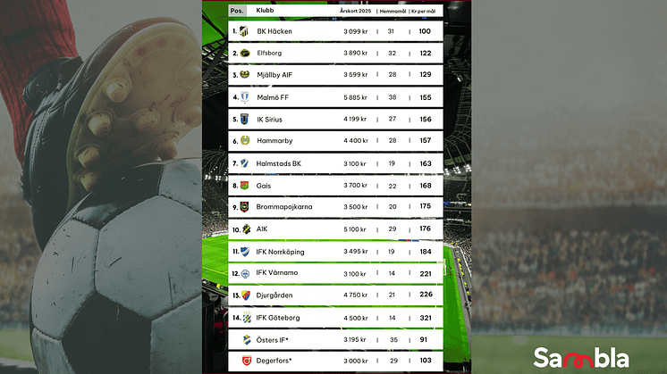 Flest mål för pengarna Allsvenskan 2025.png