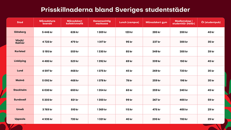 Stor skillnad i plånboken beroende på var du pluggar