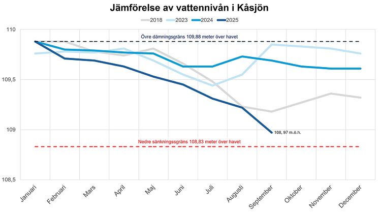 Bilden visar fyra grafer för vattennivån i Kåsjön år 2018, 2023, 2024 och 2025.