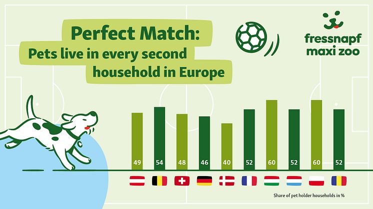 Pets live in every other household in Europe