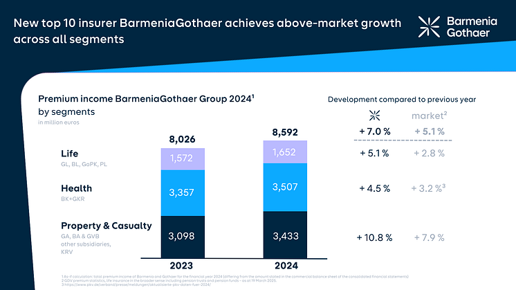 BarmeniaGothaer achieves significant above-market growth in all segments in 2024 