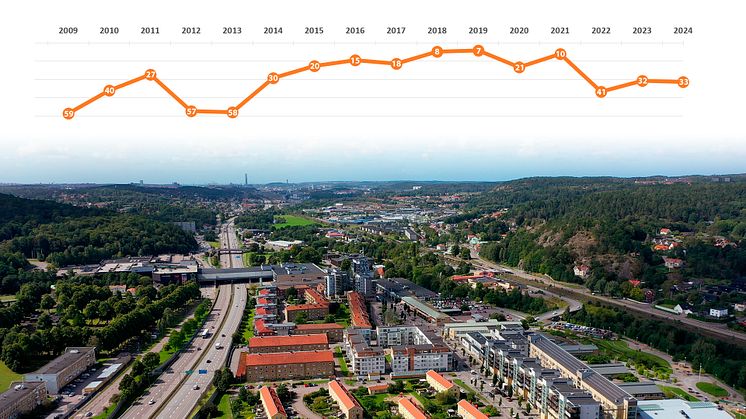 Partille kommuns ranking  i Svenskt Näringslivs undersökning om företagsklimatet från 2009 till 2024.