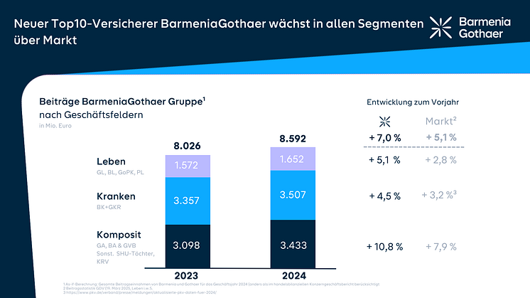  Geschäftsjahr 2024: Die BarmeniaGothaer wächst in allen Segmenten über Markt