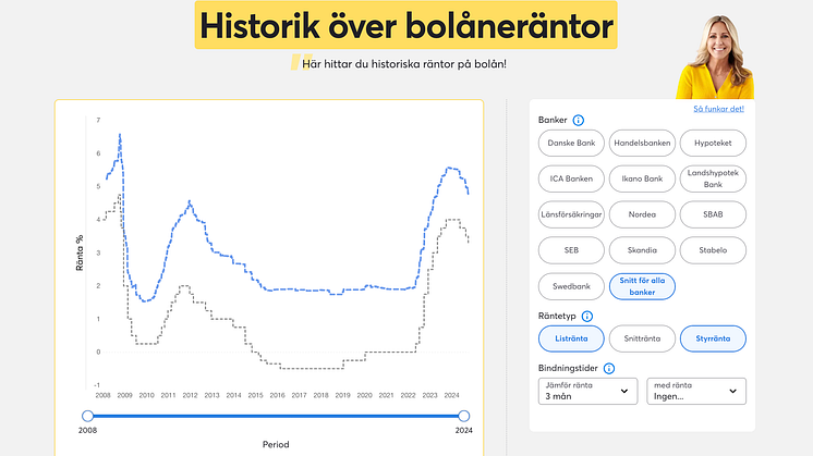 I kalkylen Historik över boräntor kan du jämföra bankernas räntor idag och historiskt