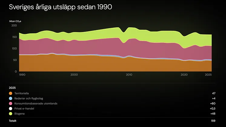 Sveriges årliga utsläpp sedan 1990 - territoriella, produktionsbaserade, konsumtionsutsläpp utomlands, biogena