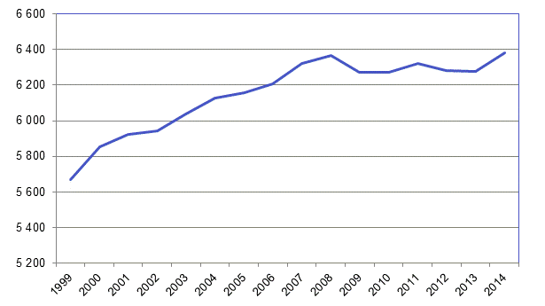Körsträckorna ökade under 2014