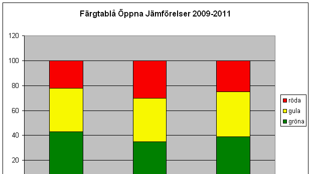 Västerbottens läns landsting Öppna Jämförelser 2009-2011