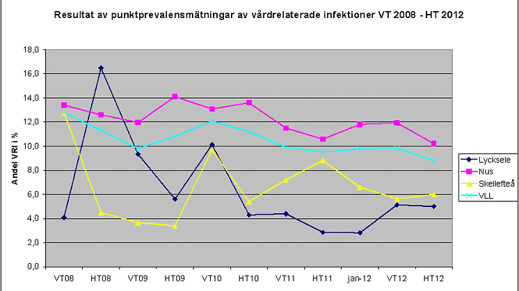 Vårdrelaterade infektioner fortsätter att minska i länet