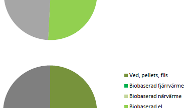 Bioenergi nu största värmekällan i svenska villor 
