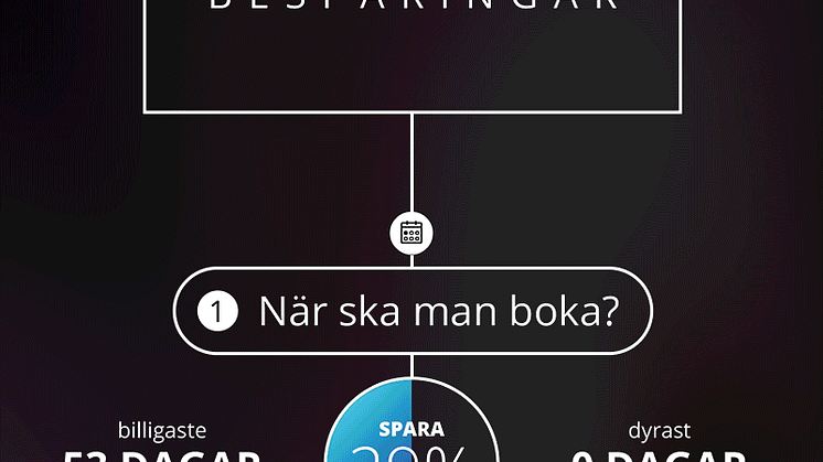 53 dagar i förväg – då bokar du billigast resa