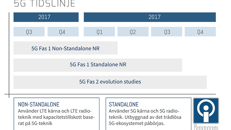 5g-tidslinje
