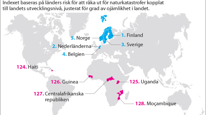 Nytt index: Moçambique världens mest sårbara land – Sverige bland de minst sårbara